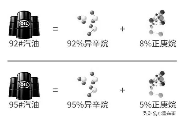 92还是95车耐用（929598汽油价格有什么区别）