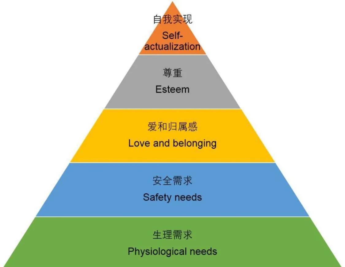 马斯洛七大需求层次理论图（马斯洛需求层次理论每一层的例子）