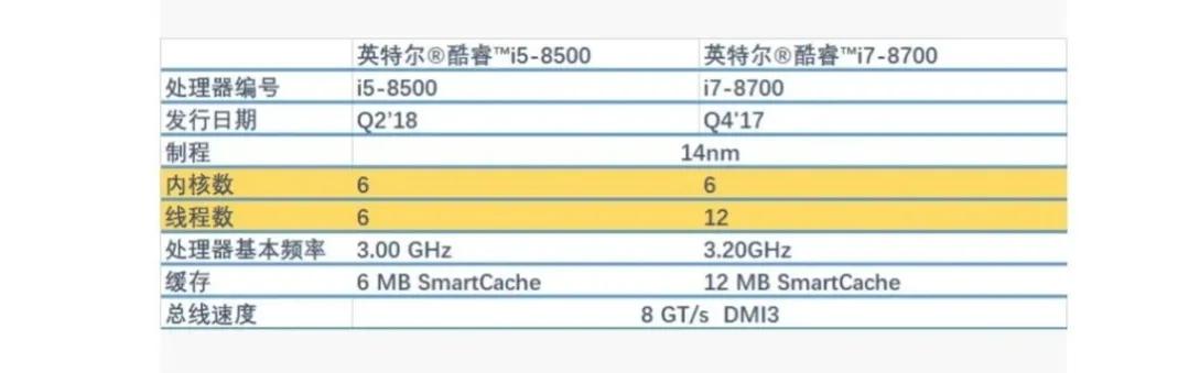 i5和i7的区别大吗（i5 和i7的性能差距体现在哪方面）