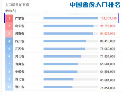 中国人口最多的省份排名(广东省1.043亿排名第一)