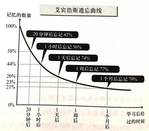 艾宾浩斯记忆法有没有用（本质上来说这属于一种死记硬背的范畴）