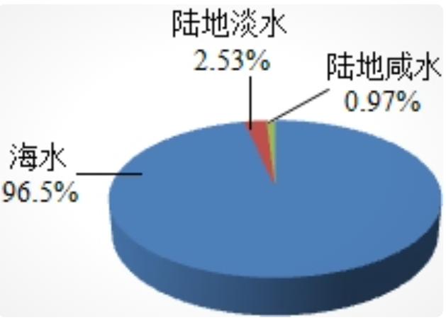 地球淡水面积有多大