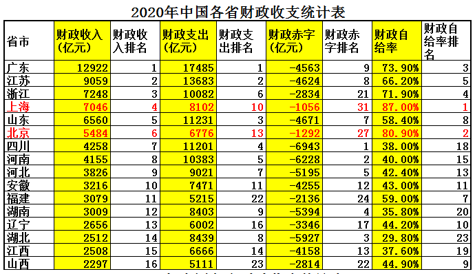 上海人均gdp多少美元（上海人均gdp和北京对比）