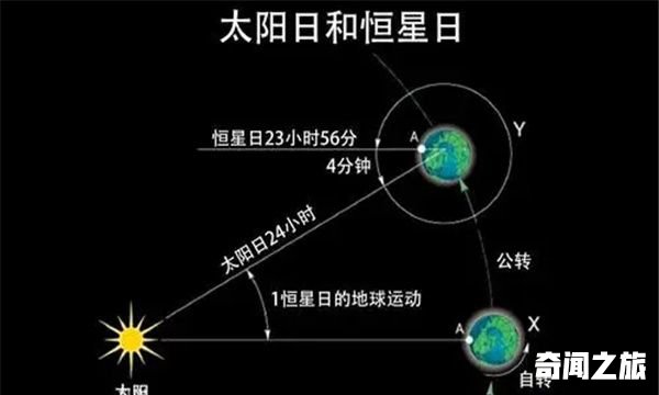 水星绕太阳的公转周期为多少天：88天（距离很远）