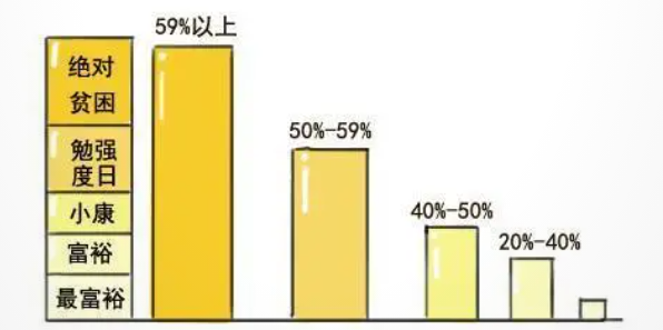 恩格尔系数高到底好不好