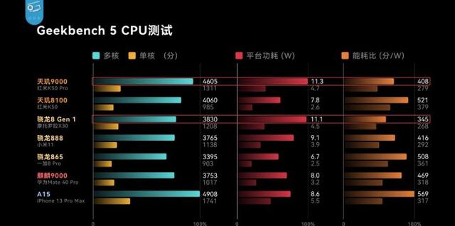 手机处理器性能排行榜2022（手机性能排行榜2022前十名最新）