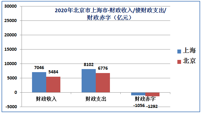 上海人均gdp多少美元（上海人均gdp和北京对比）