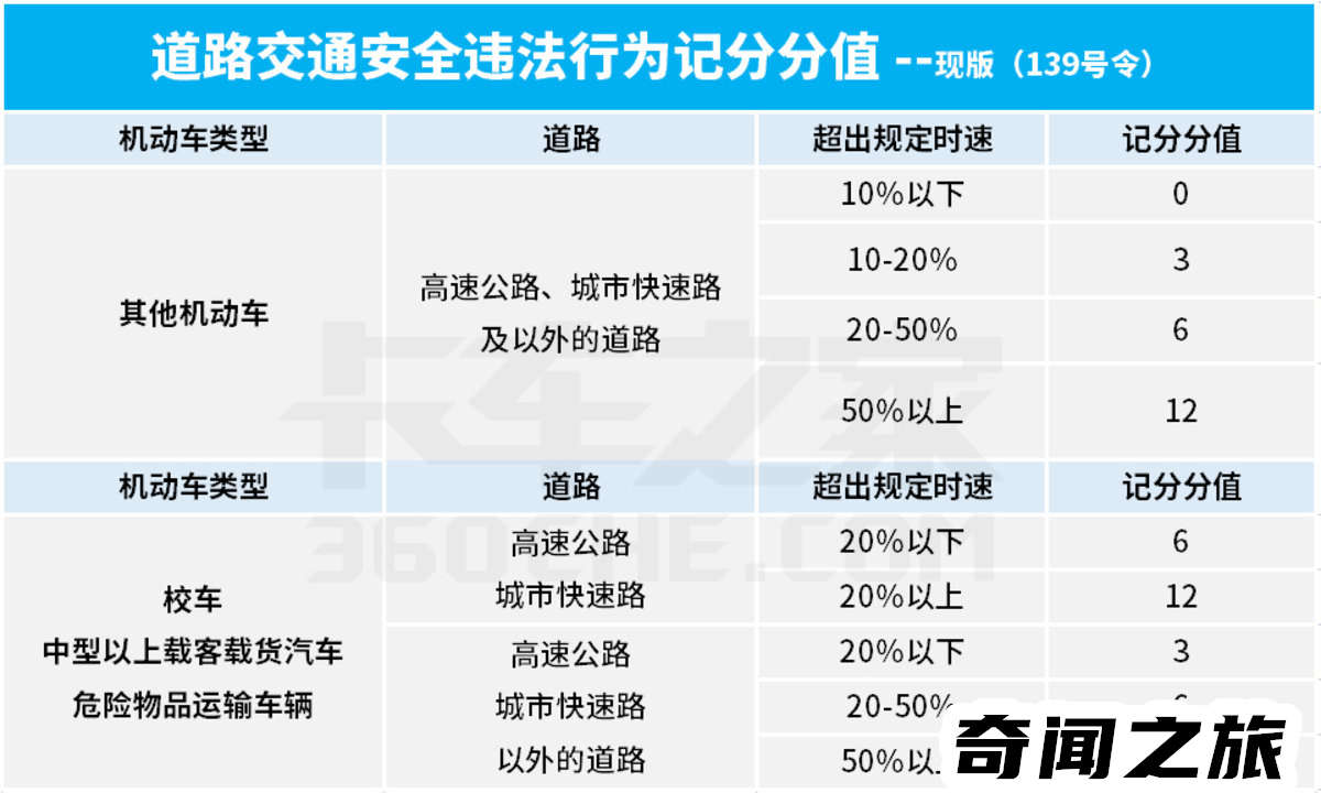 超速10%不到20%扣分和罚款吗（超速10%不到20%如何处罚）