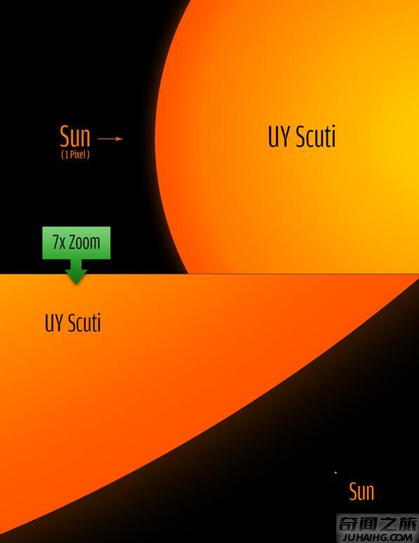 宇宙70%恒星是微小的红矮星（UY Scuti直径是太阳的1700倍）