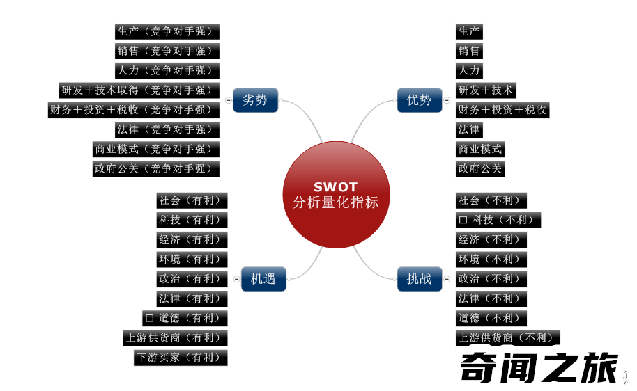 SWOT分别表示优势机会威胁（swot中优势指的是什么）