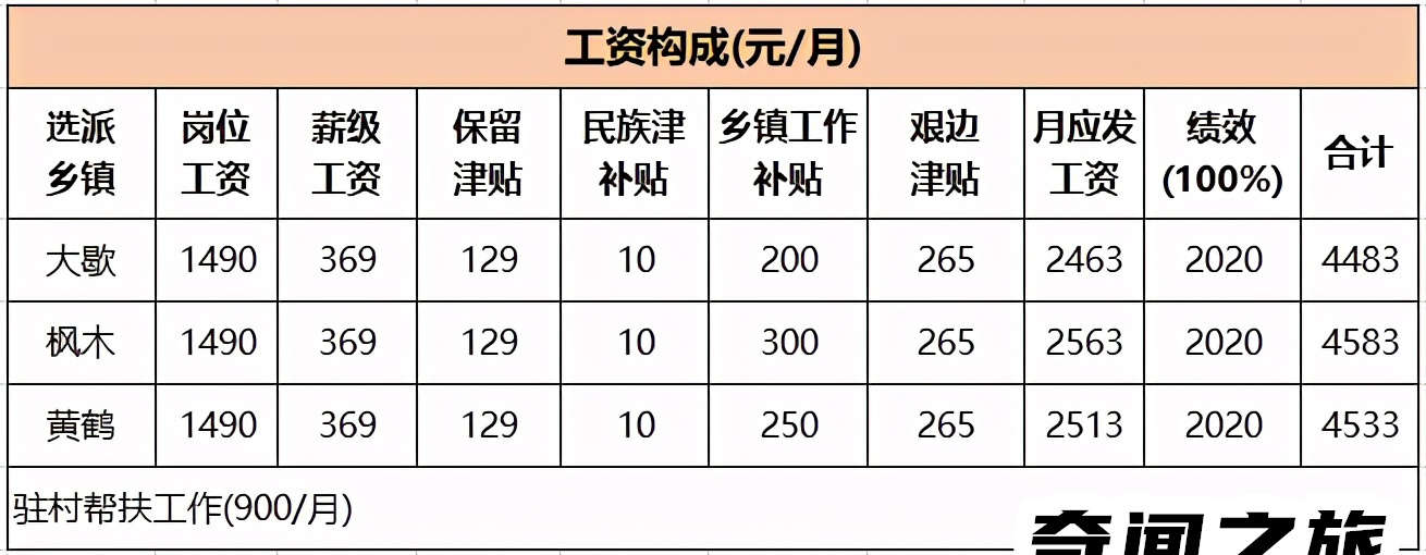 三支一扶工资大概多少（实际到手在5000元左右）