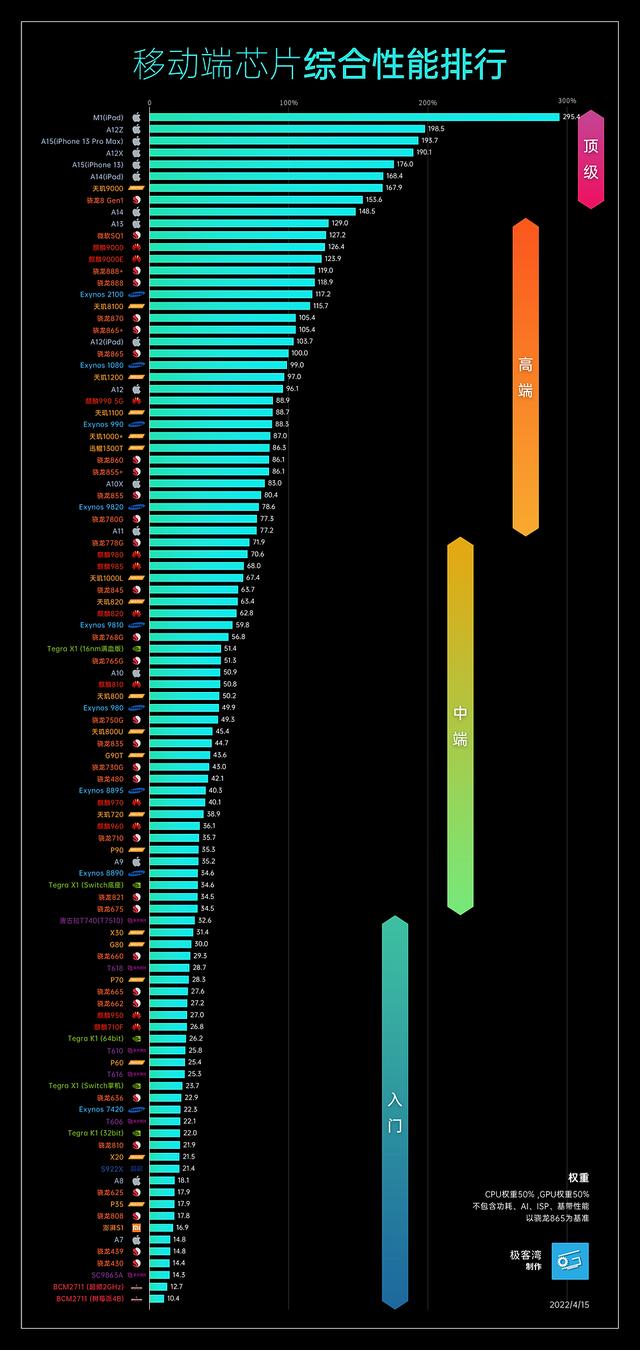 手机处理器性能排行榜2022（手机性能排行榜2022前十名最新）