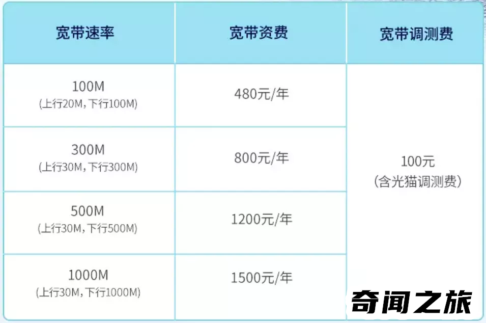 家庭装哪种宽带比较划算（网速最快最稳定的运营商只有联通和电信）