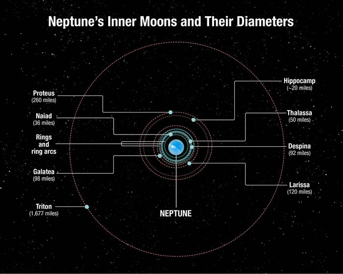 美国科学家发现海王星第7颗内卫星（平均直径只有34公里）