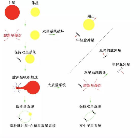 FAST发现的第一颗脉冲双星（它还是一颗毫秒脉冲星）