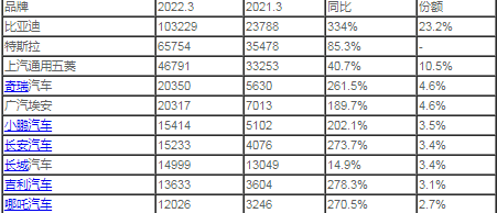 2022口碑最好的纯电动汽车（首推特斯拉其次就是小鹏、比亚迪）