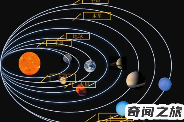 太阳系八大行星由远及近顺序（太阳系八大行星顺序图）