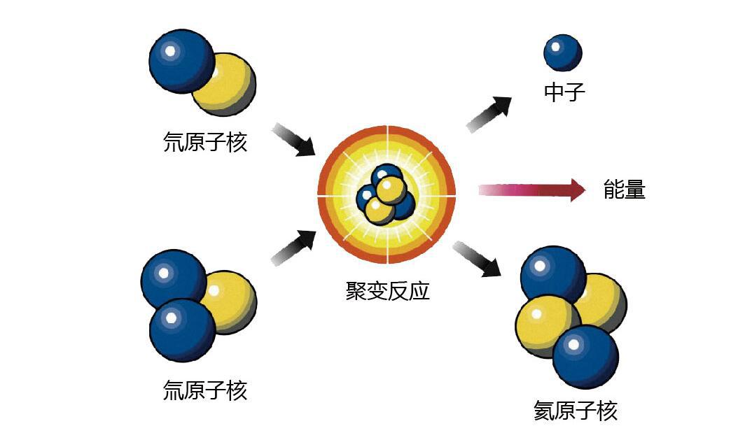 核聚变到底是什么物理反应