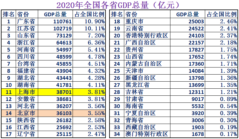 上海人均gdp多少美元（上海人均gdp和北京对比）