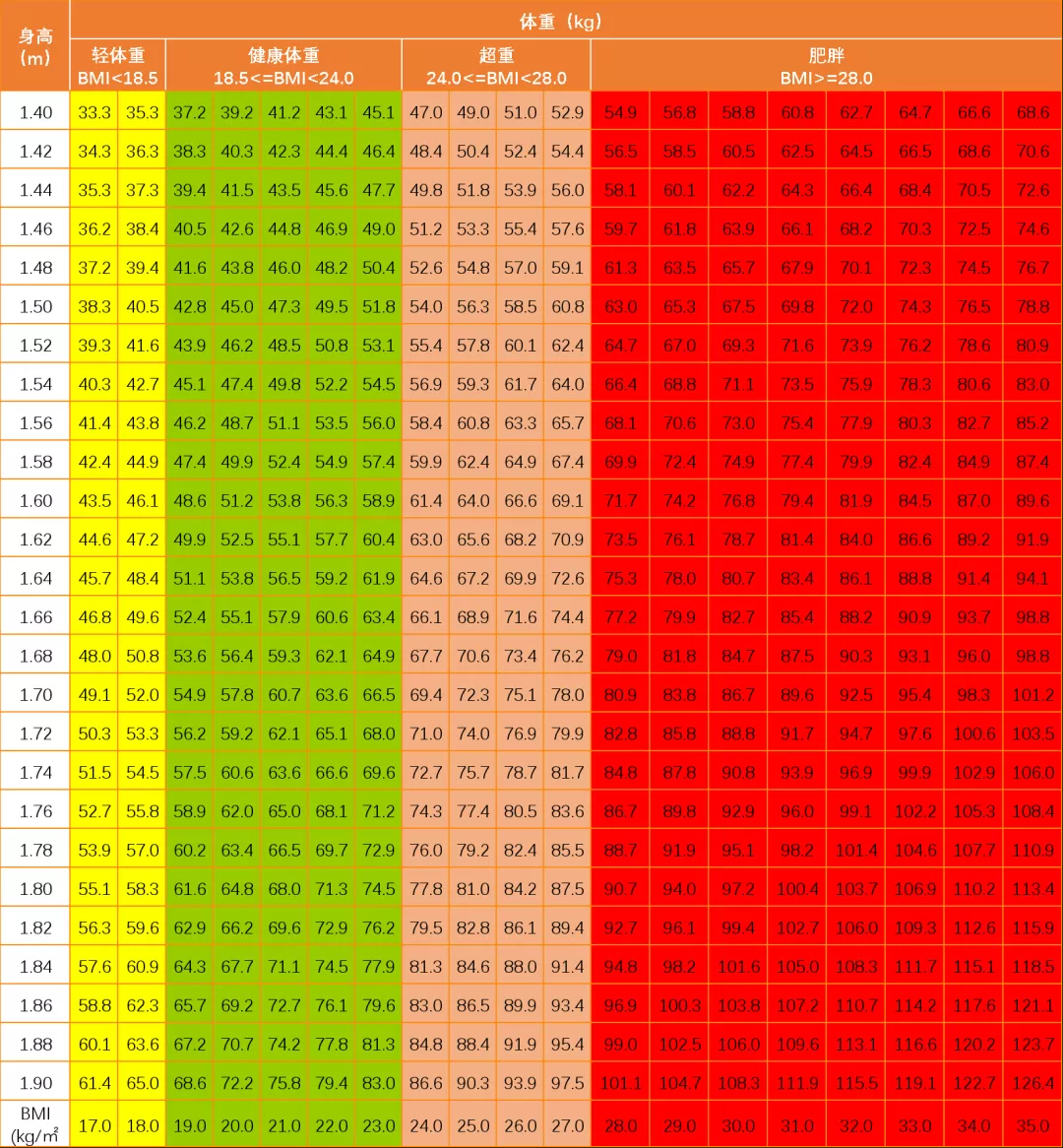 bmi标准体重计算科学吗（体重指数bmi计算范例）