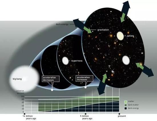 暗能量是否存在（暗能量的存在推动宇宙加速膨胀）