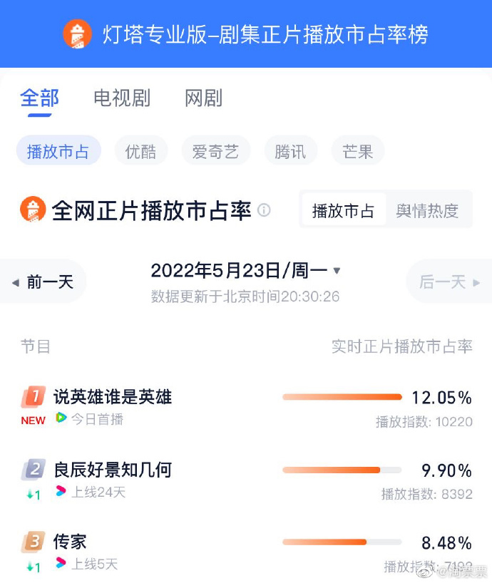 说英雄谁是英雄首播获好评（开播仅仅半小时播放市占12.06%）