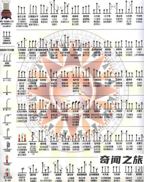 看香火全图七十二图解催供香（上香图解七十二香谱图）