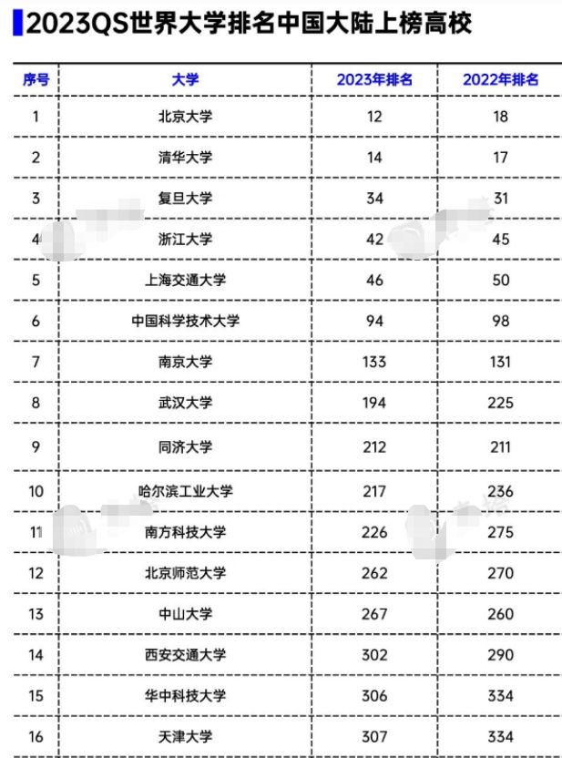 2023qs世界大学排名前200（2023年qs世界大学排名完整版名单）