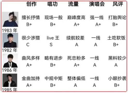 中生代内地歌坛四大天王都有谁（四大天王各个维度对比）