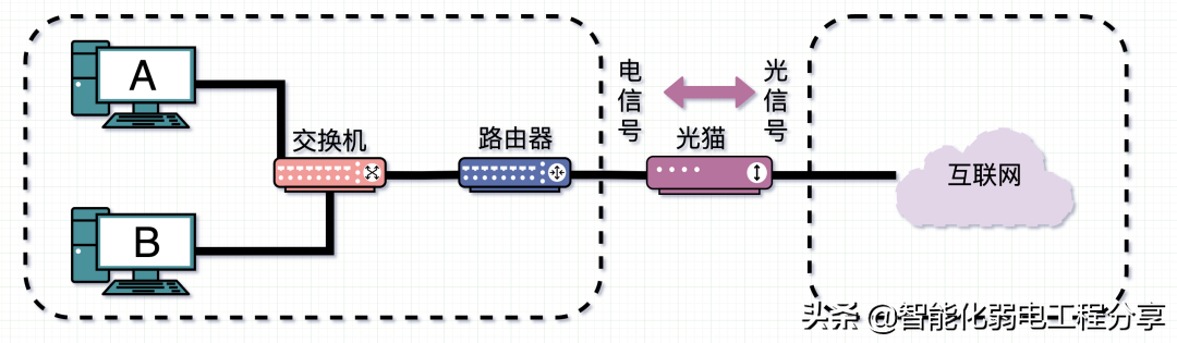 路由器和猫的区别（只有猫能不能上网）