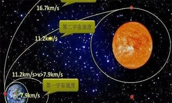 第一宇宙速度和其他宇宙速度比较【突破地球的束缚围绕太阳做圆周运动】