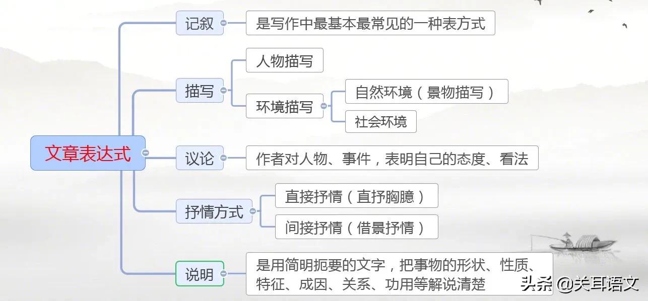 表达方式分哪几种（表达方式中最重要的表达方式）