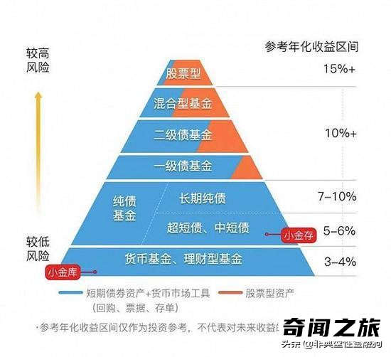 基金入门基础知识新手怎么操作（基金入门你必须要了解的知识）