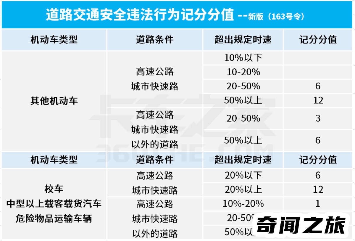 超速10%不到20%扣分和罚款吗（超速10%不到20%如何处罚）