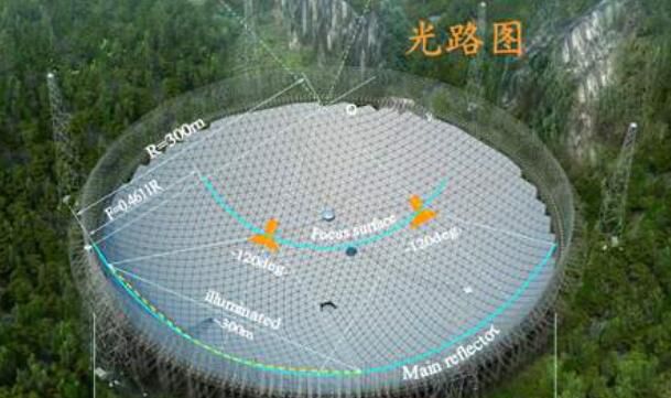 FAST开启地外文明搜索（SETI计划或有重大发现）