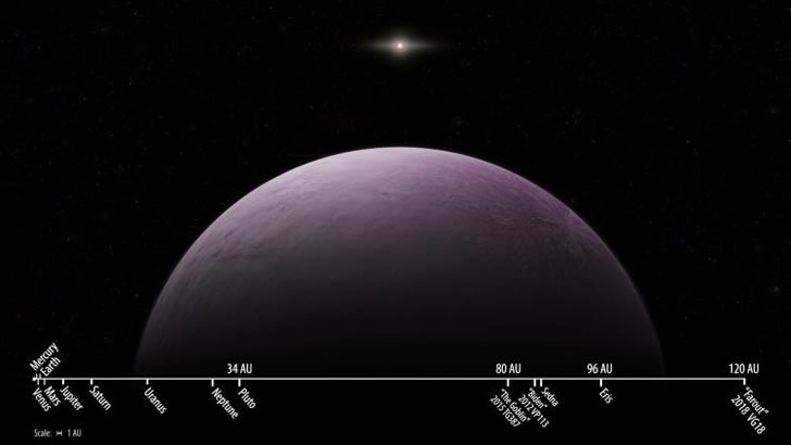 天文学家发现太阳系最远天体（距离地球120AU）