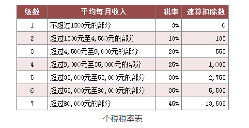 年终奖怎么算（年终奖怎么算个税2022）