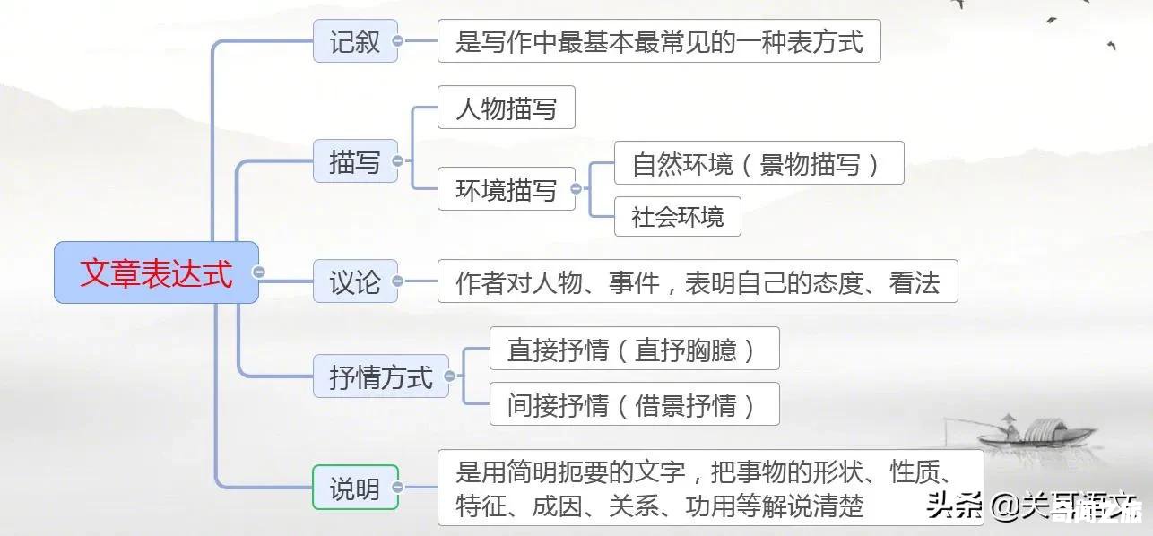 表达方式有哪几种及作用（表达方式分别是哪五种）