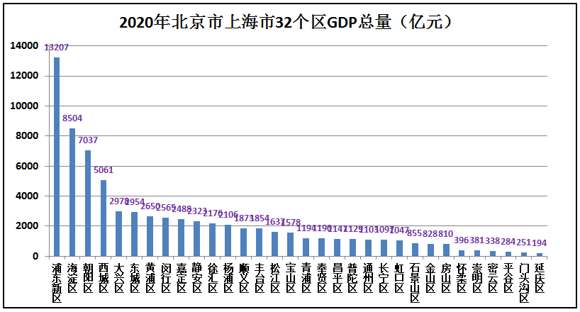 上海人均gdp多少美元（上海人均gdp和北京对比）