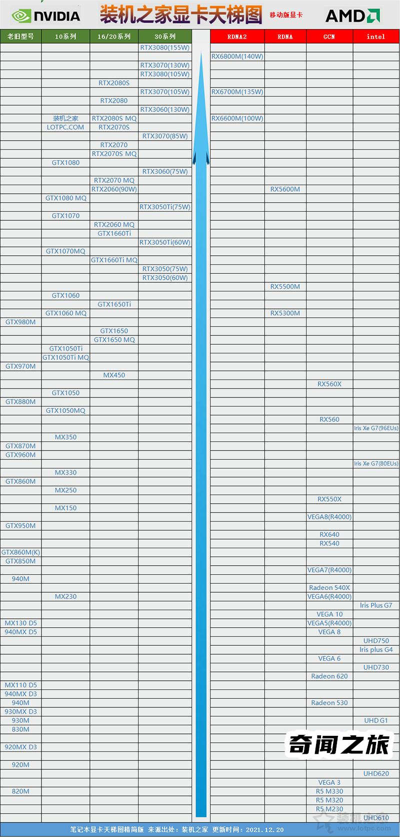 笔记本显卡天梯图2022最新排名（笔记本电脑显卡排名天梯图2022）