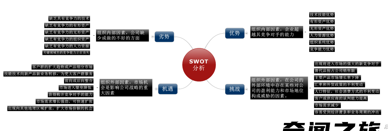 SWOT分别表示优势机会威胁（swot中优势指的是什么）