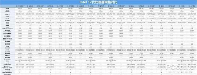 12代酷睿cpu型号对比（12代酷睿cpu核显型号）