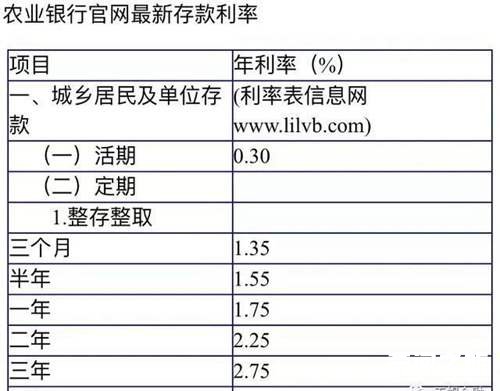 农行活期存款利率2022（2022利率怎么算）