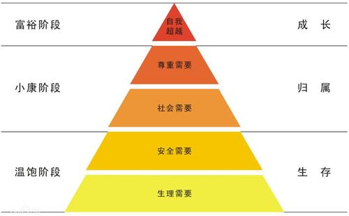 马斯洛需求层次论五个阶段（马斯洛需求层次理论最基础的需求）