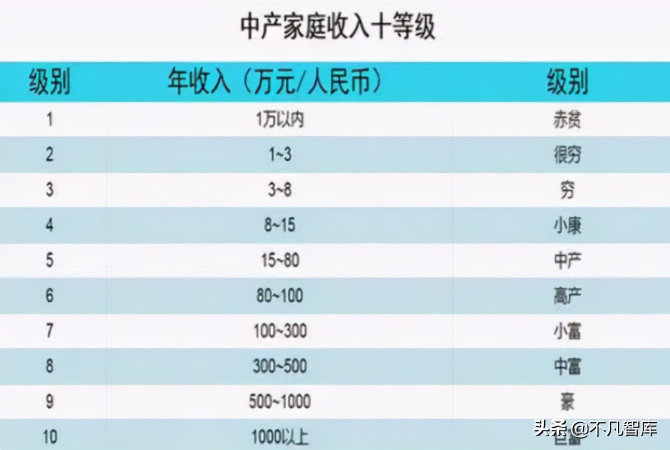 2022现阶段中产阶级有多少钱（门槛是年收入至少15万）