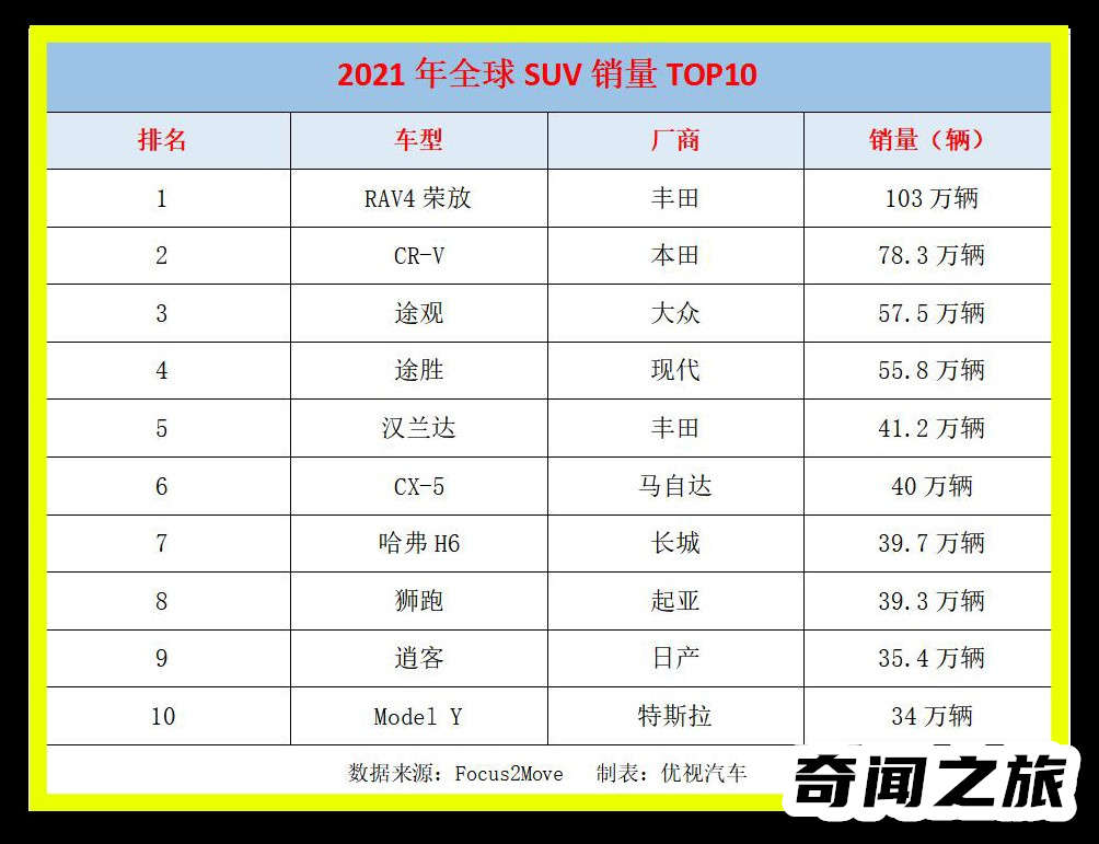 国产所有的suv销量排行榜（suv销量第一名的是哪一款）