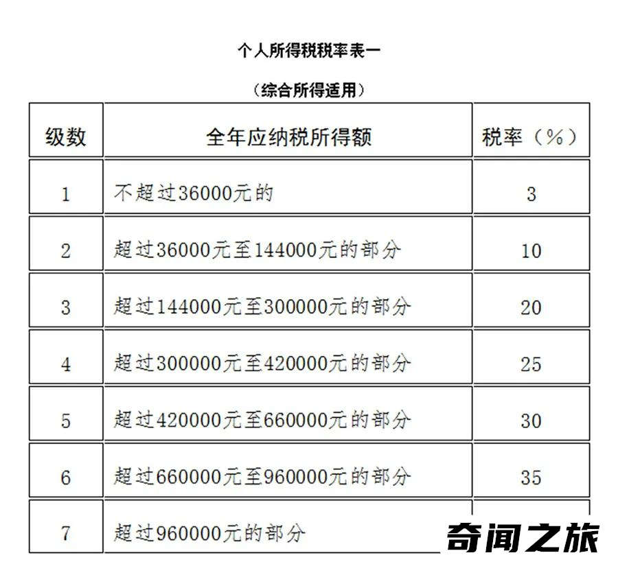 2022年多少工资开始缴个人所得税（目前个人工资所得税起征点）