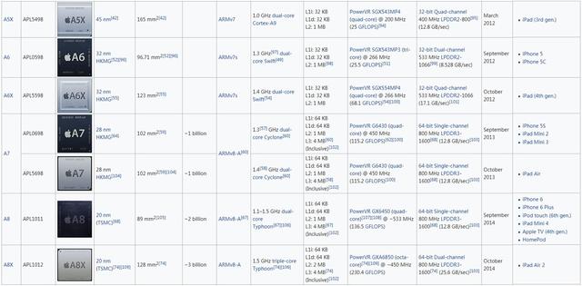苹果目前都有哪些处理器（苹果的处理器是谁家提供的）