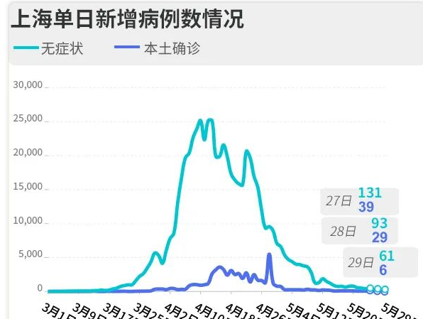 上海6月1日起有序解封（上海抗疫即将取得最终胜利）