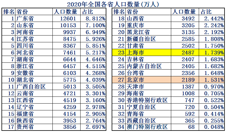 上海人均gdp多少美元（上海人均gdp和北京对比）